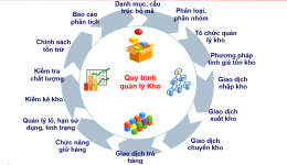 thiết kế phần mềm quản lý kho