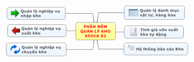 phần mềm quản lý kho công trình