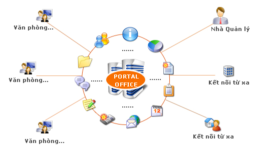 phần mềm văn phòng điện tử eOffice